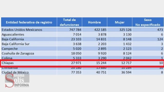 Susana Solis Informa SUPERA Chiapas en 8 meses número de muertos: INEGI