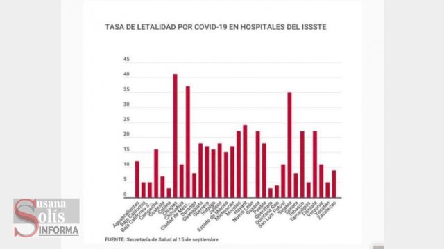 Susana Solis Informa ISSSTE de Chiapas con más alta letalidad por Covid-19