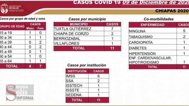 Susana Solis Informa CIFRAS DUDOSAS de COVID-19 en Chiapas, deben ser investigadas