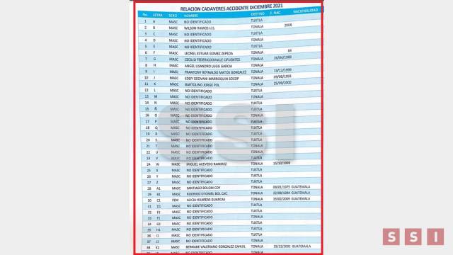 Susana Solis Informa IDENTIFICAN A 18 de 55 muertos en accidente