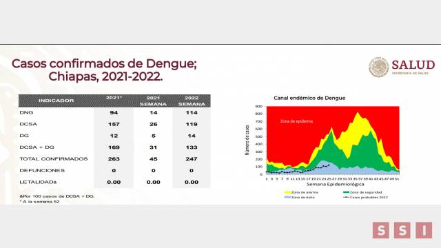 Susana Solis Informa AUMENTA cinco veces más el número de casos de dengue en Chiapas