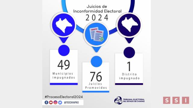 Susana Solis Informa IMPUGNAN elecciones en 76 municipios de Chiapas