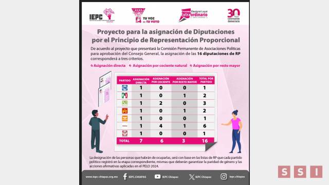Susana Solis Informa PREPARA IEPC asignación de diputaciones por principio de representación proporcional