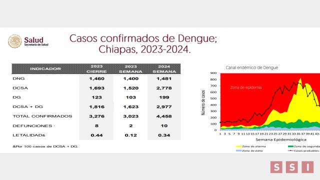Susana Solis Informa Suman 10 decesos por dengue en Chiapas en lo que va del año