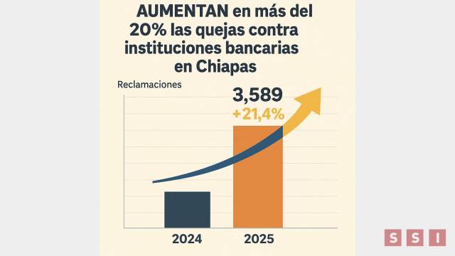 Susana Solis Informa Aumenta en más del 20% las quejas contra instituciones bancarias en Chiapas