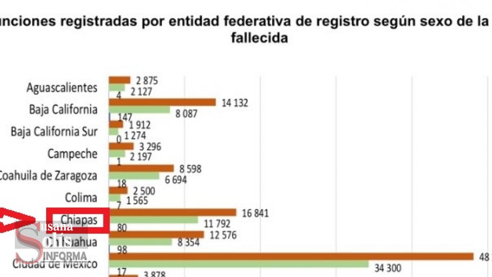 Chiapas registra un total de 28 mil 713 fallecimientos en los primeros meses del año pasado