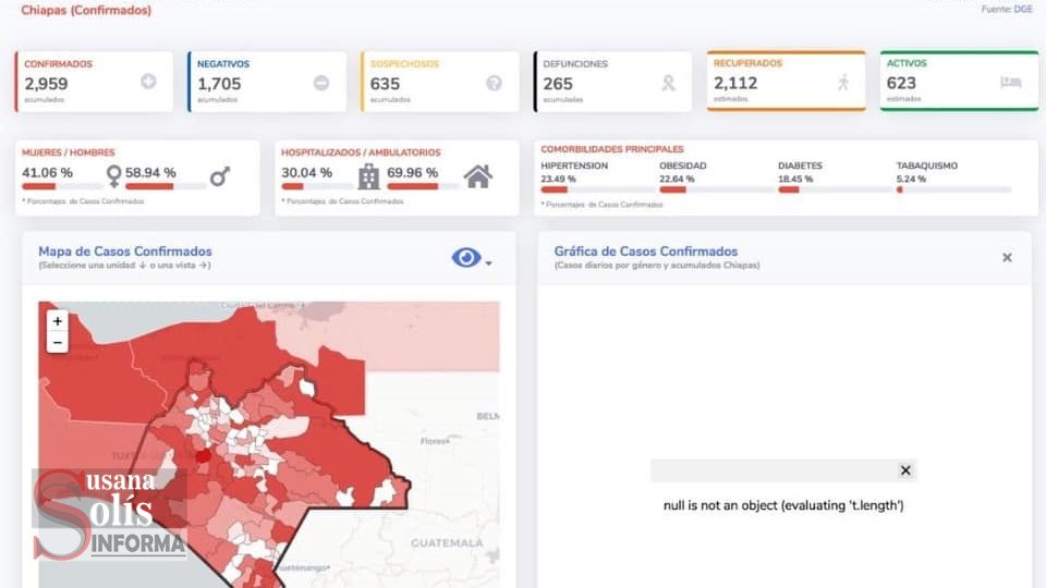 LA MITAD de muertes por Covid19 se concentran en 3 ciudades de #Chiapas - Susana Solis Informa