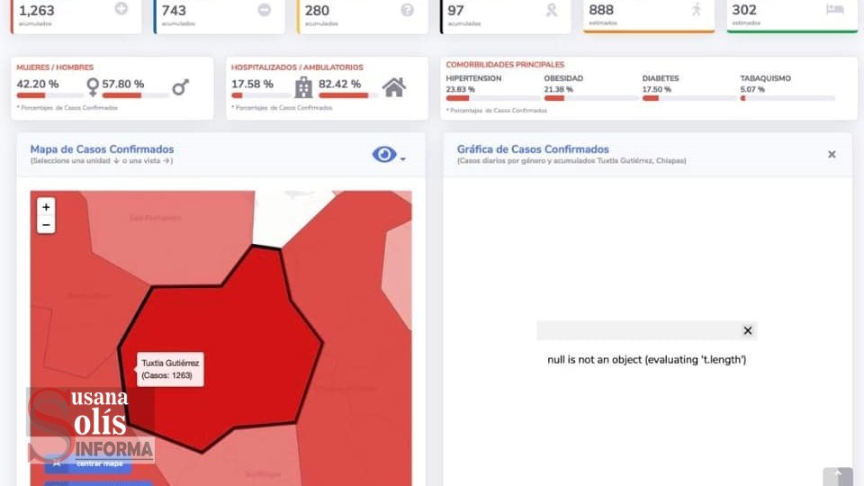 El 80% de los decesos han ocurrido en 13 de los 124 municipios de #Chiapas