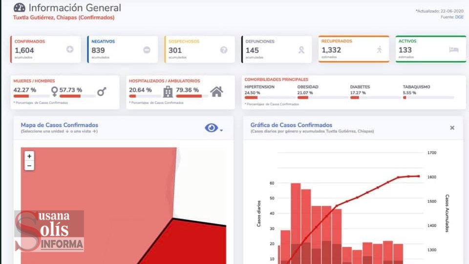 LLEGA #Chiapas a 407 defunciones por Covid19: Salud Federal - Susana Solis Informa