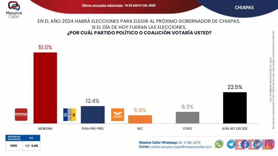 Zoé Robledo lidera encuestas - Susana Solis Informa