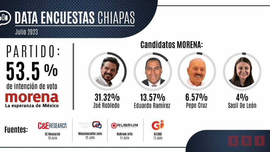 Encuestadoras reportan mayor crecimiento de Zoé Robledo * - Susana Solis Informa