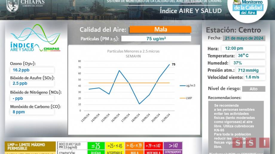 NUEVAMENTE se registra “mala calidad” del aire en Tuxtla Gutiérrez - Susana Solis Informa