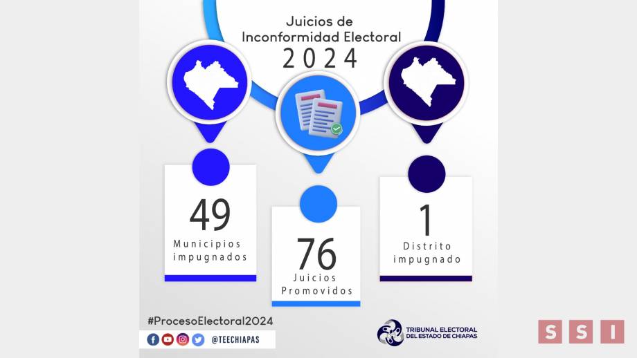 IMPUGNAN elecciones en 76 municipios de Chiapas - Susana Solis Informa
