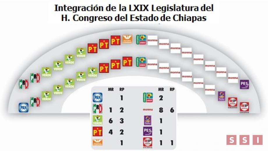ASIGNA IEPC DIPUTACIONES POR EL PRINCIPIO DE REPRESENTACIÓN PROPORCIONAL - Susana Solis Informa