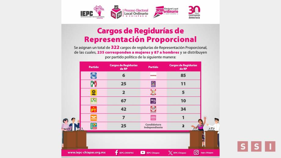 Aprueba Consejo General del IEPC asignación y designación de 322 regidurías de RP - Susana Solis Informa