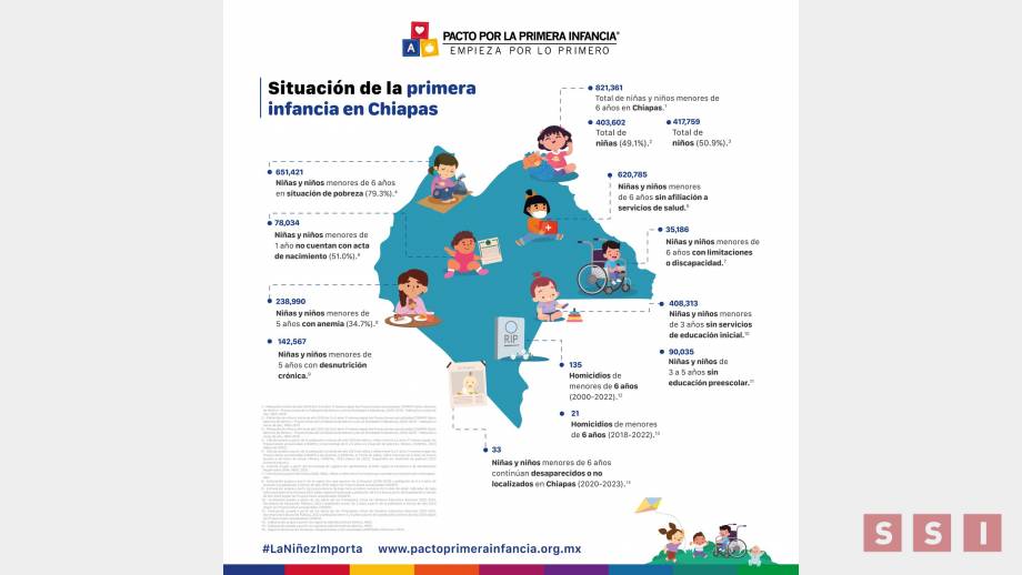 En Chiapas 8 de cada 10 infantes vive en pobreza - Susana Solis Informa
