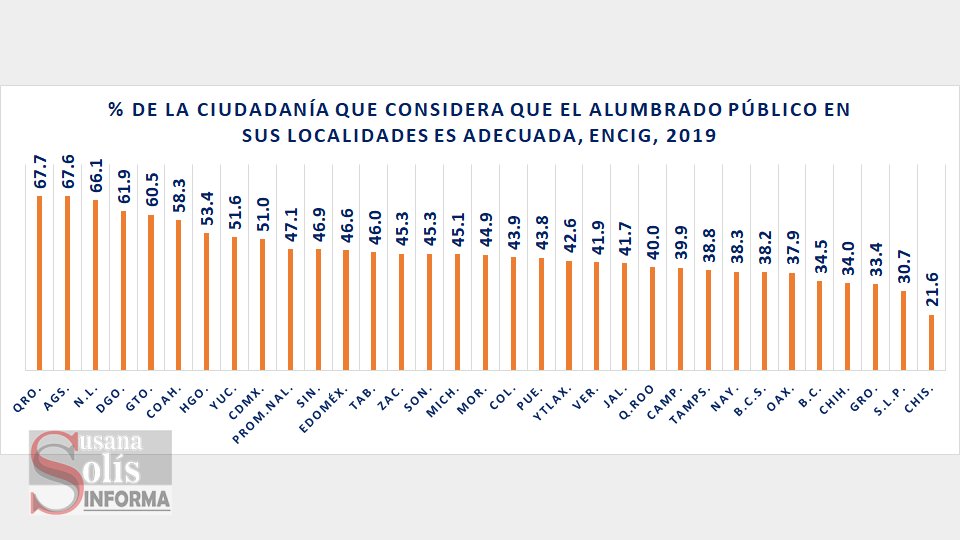 Chiapanecos perciben peor calidad y servicio de alumbrado público - Susana Solis Informa