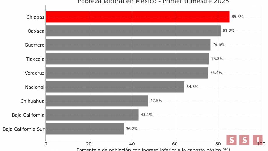 Chiapas, el estado con mayor proporción de población que no puede cubrir la canasta básica: 85.3% - Susana Solis Informa