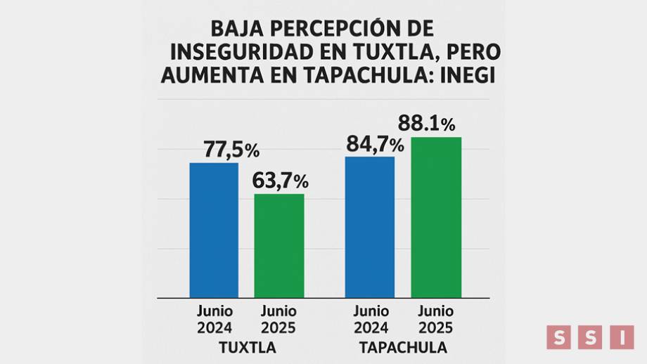 Baja la percepción de inseguridad en Tuxtla, pero aumenta en Tapachula: INEGI Susana Solis Informa