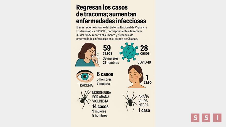 Regresan los casos de tracoma; aumentan enfermedades infecciosas en Chiapas Susana Solis Informa