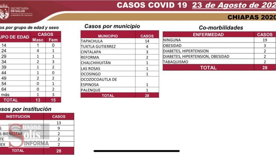 REPUNTAN casos de COVID-19 en Tapachula - Susana Solis Informa