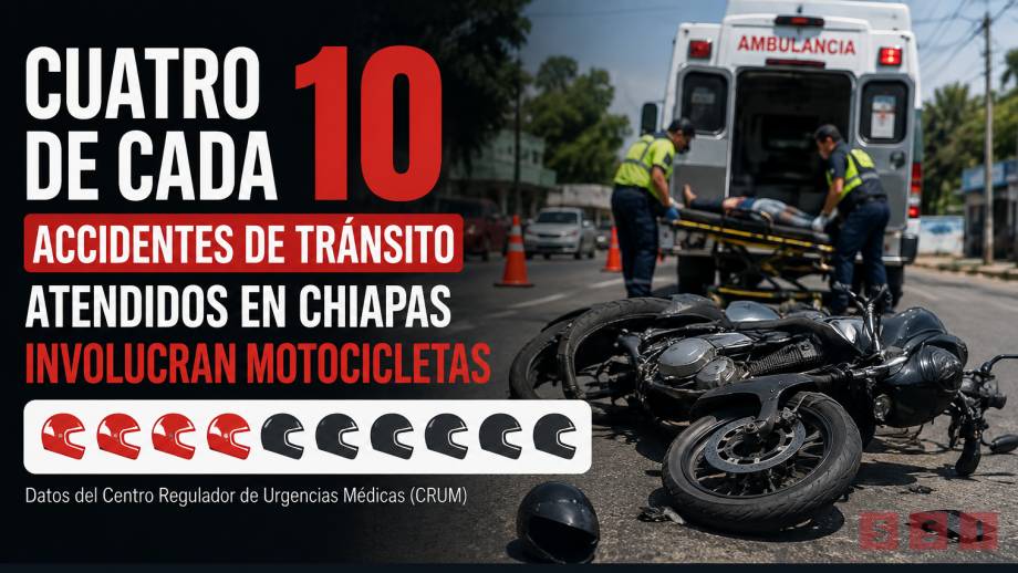 Cuatro de cada 10 accidentes de tránsito atendidos en Chiapas involucran motocicletas - Susana Solis Informa